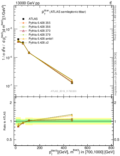 Plot of ttbar.pt in 13000 GeV pp collisions