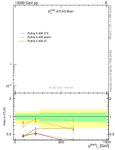Plot of ttbar.pt in 13000 GeV pp collisions