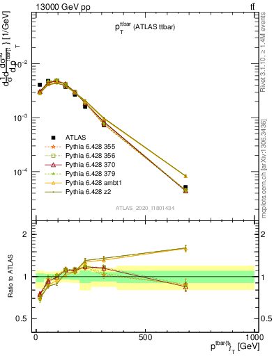 Plot of ttbar.pt in 13000 GeV pp collisions