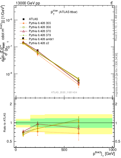 Plot of ttbar.pt in 13000 GeV pp collisions