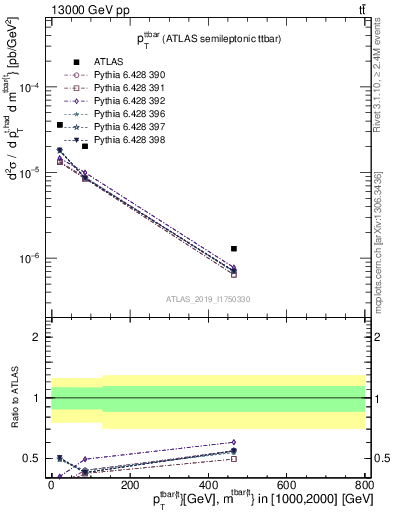 Plot of ttbar.pt in 13000 GeV pp collisions