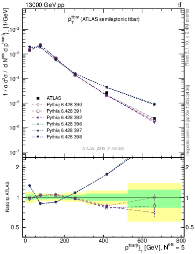 Plot of ttbar.pt in 13000 GeV pp collisions