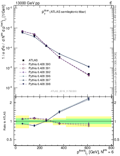 Plot of ttbar.pt in 13000 GeV pp collisions