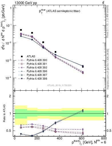 Plot of ttbar.pt in 13000 GeV pp collisions