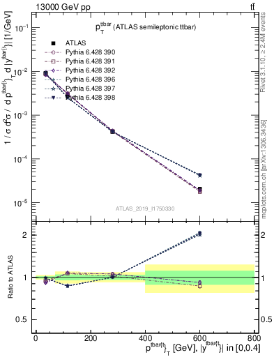 Plot of ttbar.pt in 13000 GeV pp collisions