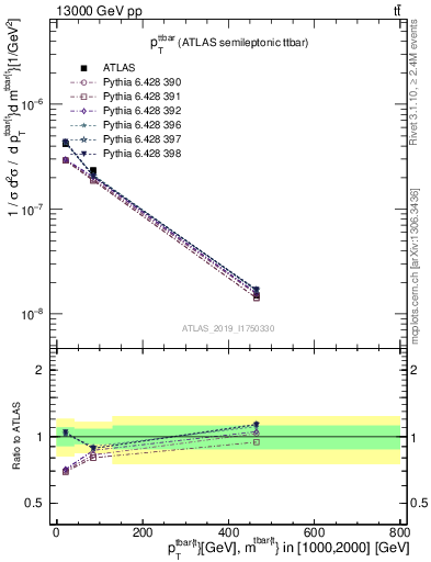 Plot of ttbar.pt in 13000 GeV pp collisions