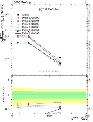 Plot of ttbar.pt in 13000 GeV pp collisions
