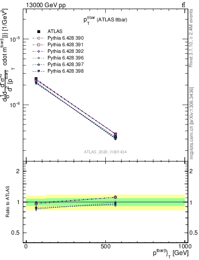 Plot of ttbar.pt in 13000 GeV pp collisions