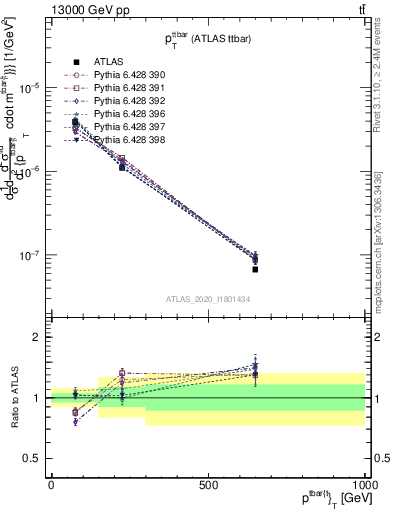 Plot of ttbar.pt in 13000 GeV pp collisions