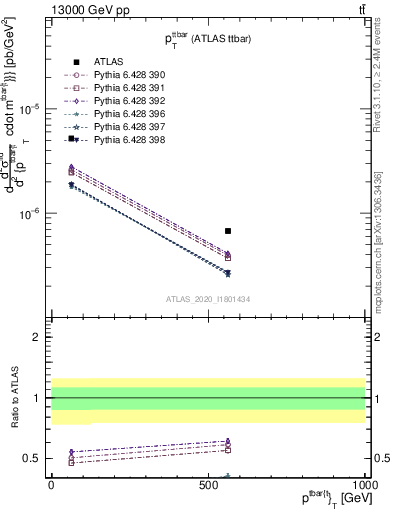Plot of ttbar.pt in 13000 GeV pp collisions