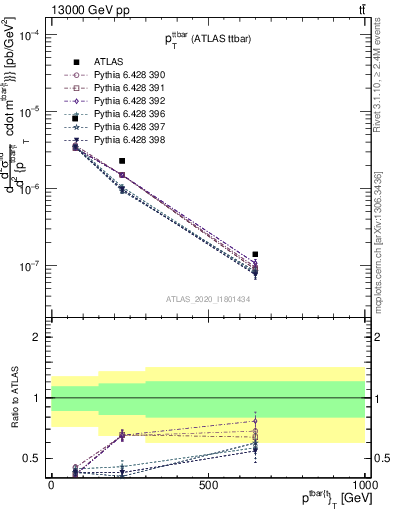 Plot of ttbar.pt in 13000 GeV pp collisions