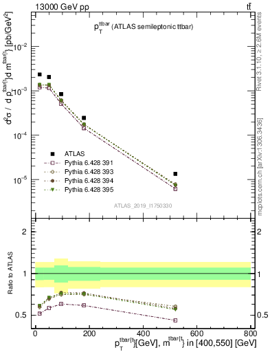 Plot of ttbar.pt in 13000 GeV pp collisions
