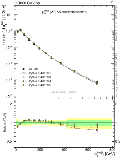 Plot of ttbar.pt in 13000 GeV pp collisions