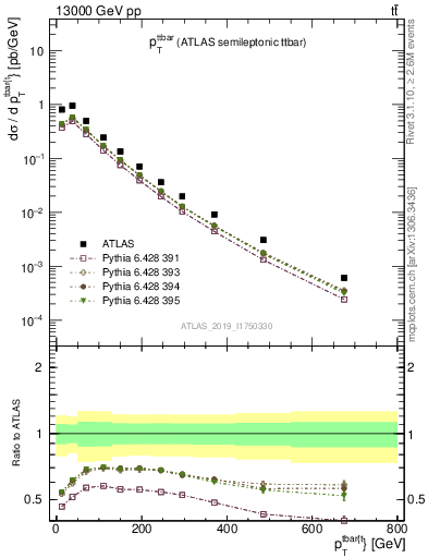 Plot of ttbar.pt in 13000 GeV pp collisions
