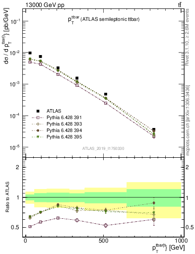 Plot of ttbar.pt in 13000 GeV pp collisions