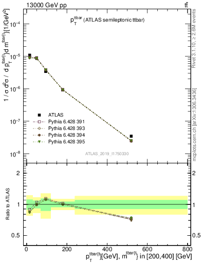 Plot of ttbar.pt in 13000 GeV pp collisions