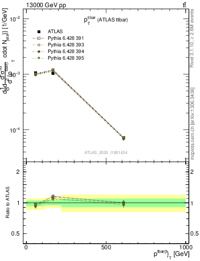 Plot of ttbar.pt in 13000 GeV pp collisions