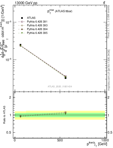 Plot of ttbar.pt in 13000 GeV pp collisions