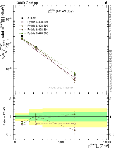 Plot of ttbar.pt in 13000 GeV pp collisions