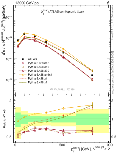 Plot of ttbar.pt in 13000 GeV pp collisions