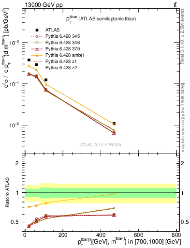 Plot of ttbar.pt in 13000 GeV pp collisions