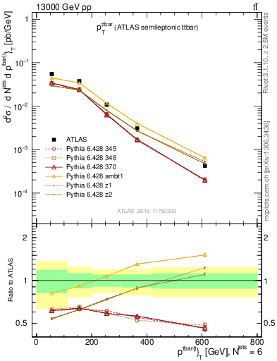 Plot of ttbar.pt in 13000 GeV pp collisions