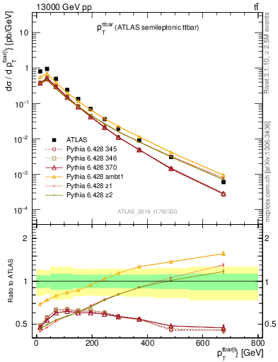 Plot of ttbar.pt in 13000 GeV pp collisions
