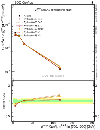 Plot of ttbar.pt in 13000 GeV pp collisions