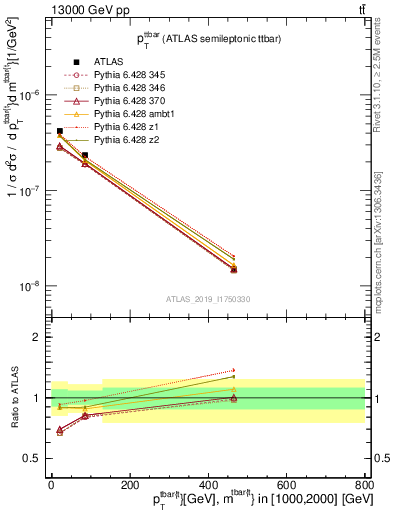 Plot of ttbar.pt in 13000 GeV pp collisions