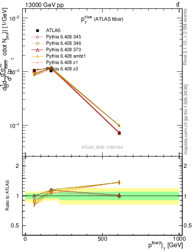 Plot of ttbar.pt in 13000 GeV pp collisions