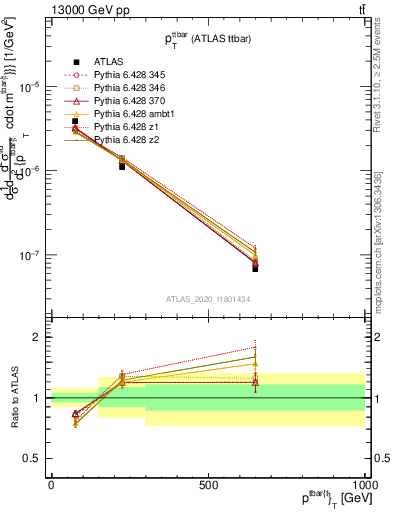 Plot of ttbar.pt in 13000 GeV pp collisions