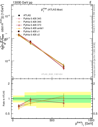 Plot of ttbar.pt in 13000 GeV pp collisions