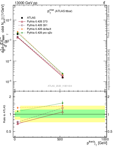 Plot of ttbar.pt in 13000 GeV pp collisions