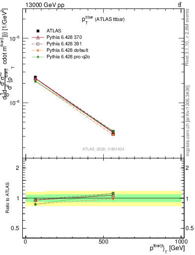 Plot of ttbar.pt in 13000 GeV pp collisions