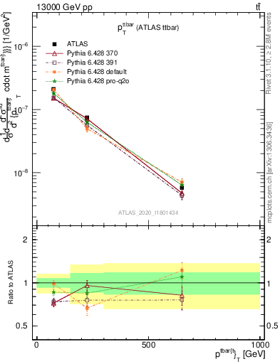 Plot of ttbar.pt in 13000 GeV pp collisions