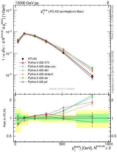 Plot of ttbar.pt in 13000 GeV pp collisions