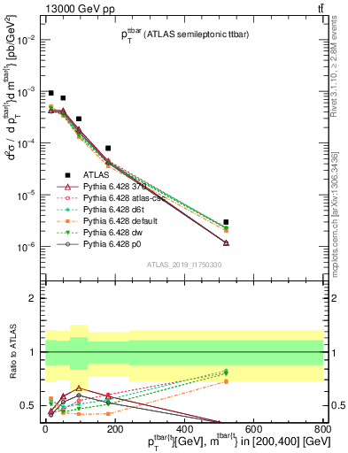 Plot of ttbar.pt in 13000 GeV pp collisions