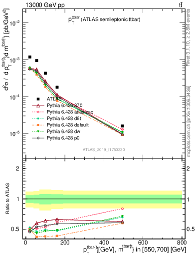 Plot of ttbar.pt in 13000 GeV pp collisions