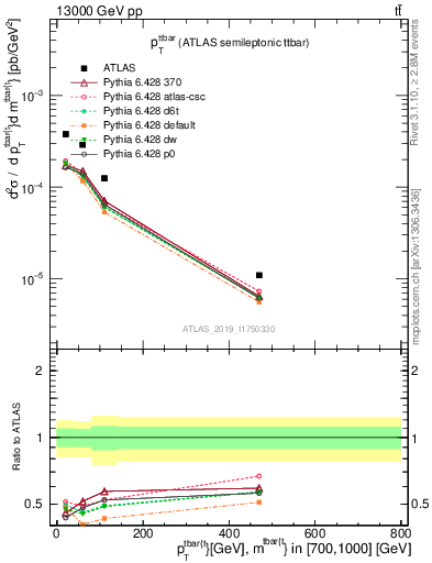 Plot of ttbar.pt in 13000 GeV pp collisions