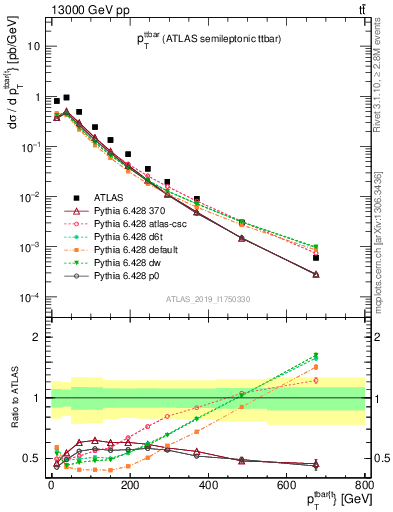 Plot of ttbar.pt in 13000 GeV pp collisions