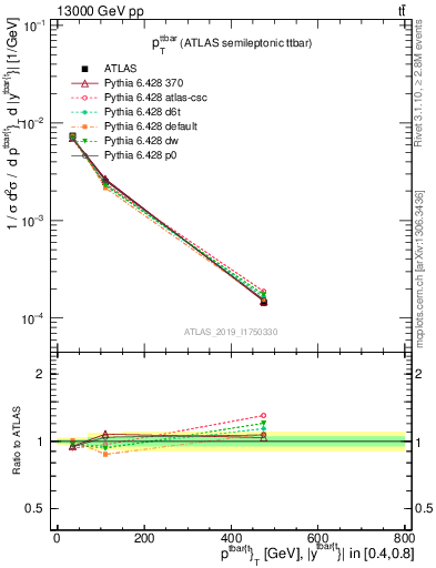 Plot of ttbar.pt in 13000 GeV pp collisions