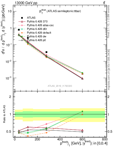 Plot of ttbar.pt in 13000 GeV pp collisions