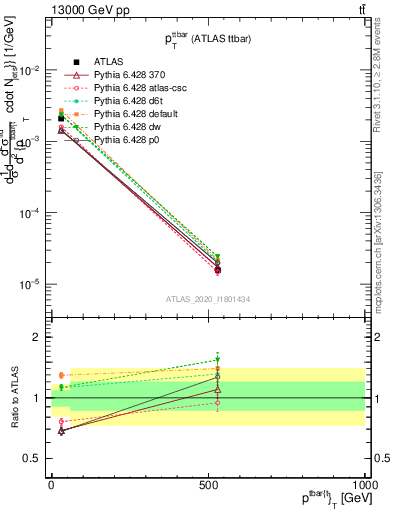 Plot of ttbar.pt in 13000 GeV pp collisions
