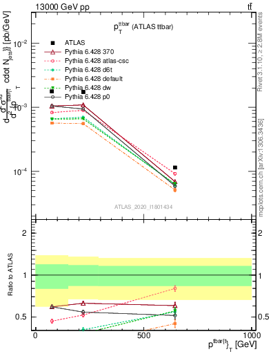 Plot of ttbar.pt in 13000 GeV pp collisions