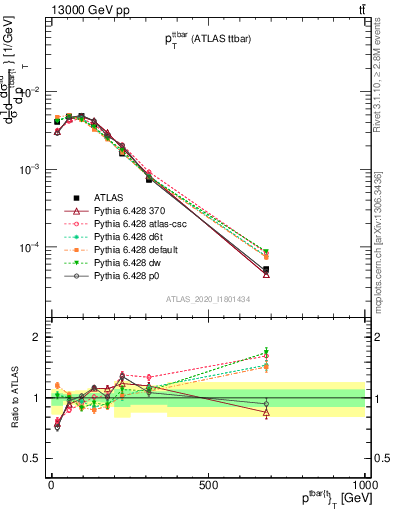 Plot of ttbar.pt in 13000 GeV pp collisions