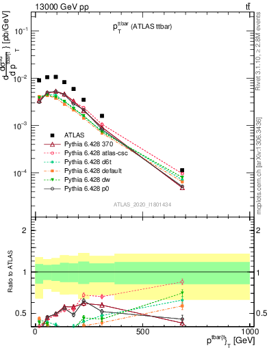 Plot of ttbar.pt in 13000 GeV pp collisions