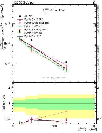 Plot of ttbar.pt in 13000 GeV pp collisions