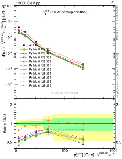 Plot of ttbar.pt in 13000 GeV pp collisions