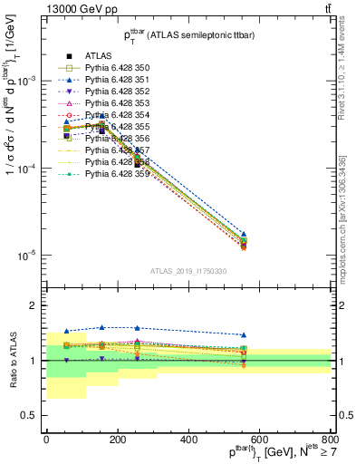 Plot of ttbar.pt in 13000 GeV pp collisions