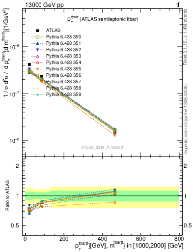 Plot of ttbar.pt in 13000 GeV pp collisions